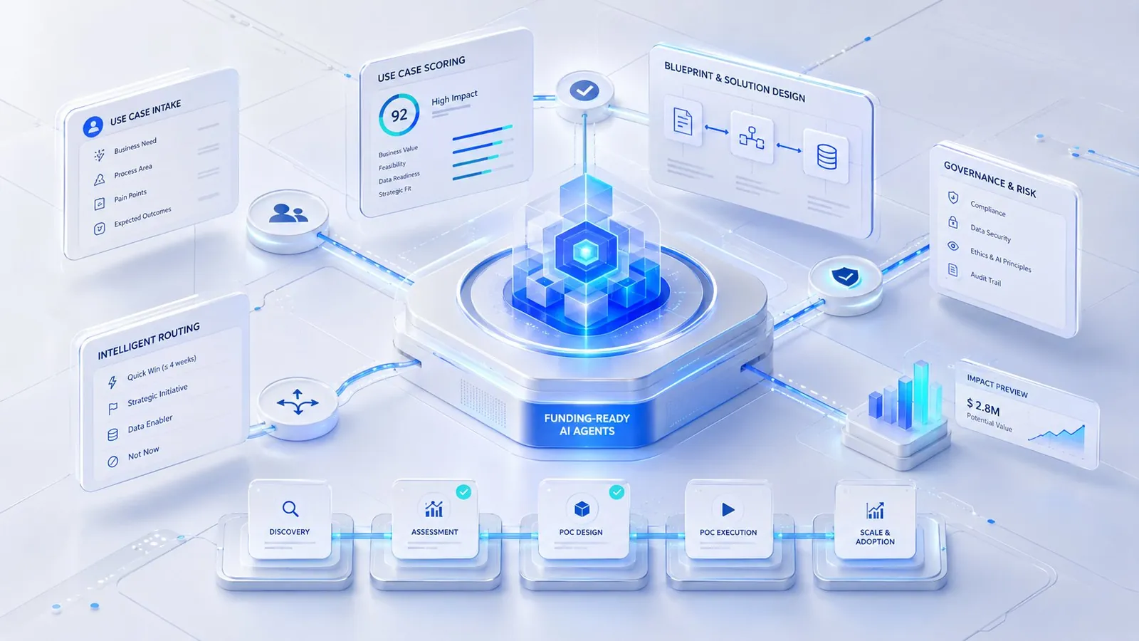 VEGAH SAP AI command center overview: intake, scoring, blueprint, governance, routing and impact preview feeding a funding-ready agent pipeline.